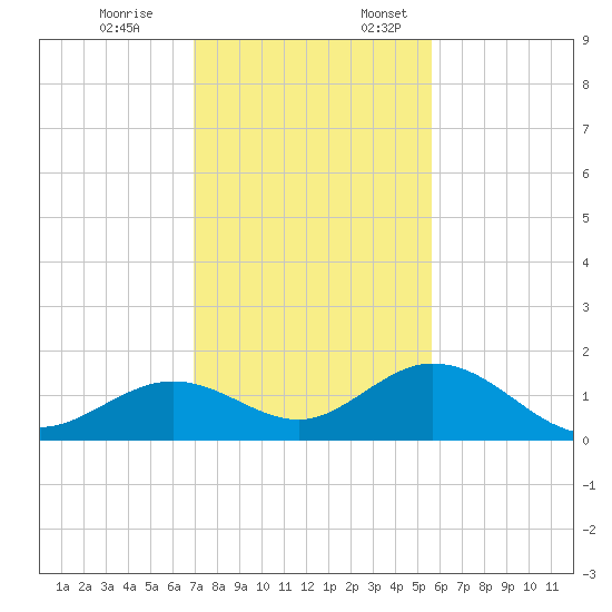 Tide Chart for 2023/12/8