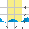 Tide chart for Munson Island, Newfound Harbor Channel, Florida on 2024/02/11