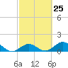 Tide chart for Munson Island, Newfound Harbor Channel, Florida on 2024/02/25