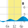 Tide chart for Munson Island, Newfound Harbor Channel, Florida on 2024/02/8