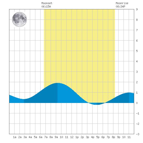 Tide chart for Munson Island, Newfound Harbor Channel on 2025/07/10