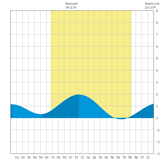 Tide chart for Munson Island, Newfound Harbor Channel on 2025/07/13