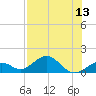 Tide chart for Munson Island, Newfound Harbor Channel, Florida on 2025/07/13