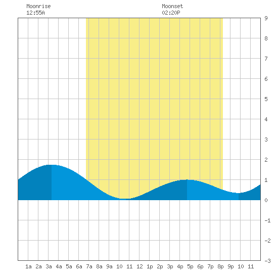 Tide chart for Munson Island, Newfound Harbor Channel on 2025/07/18