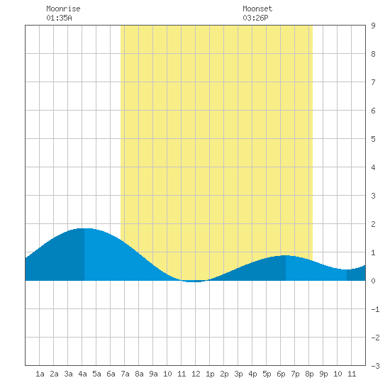 Tide chart for Munson Island, Newfound Harbor Channel on 2025/07/19