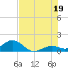 Tide chart for Munson Island, Newfound Harbor Channel, Florida on 2025/07/19