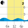Tide chart for Munson Island, Newfound Harbor Channel, Florida on 2025/07/2