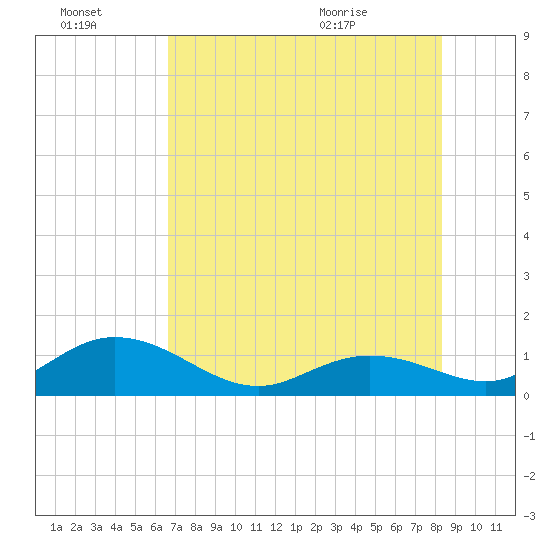 Tide chart for Munson Island, Newfound Harbor Channel on 2025/07/03
