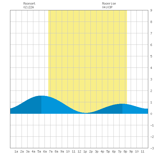 Tide chart for Munson Island, Newfound Harbor Channel on 2025/07/05