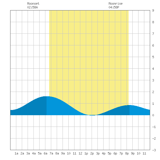 Tide chart for Munson Island, Newfound Harbor Channel on 2025/07/06