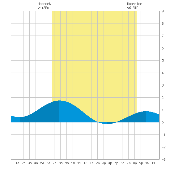 Tide chart for Munson Island, Newfound Harbor Channel on 2025/07/08