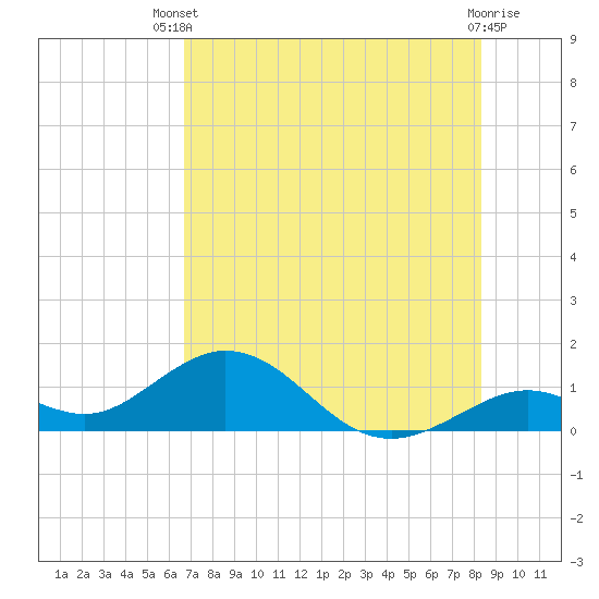 Tide chart for Munson Island, Newfound Harbor Channel on 2025/07/09