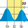 Tide chart for Murderkill River entrance, Delaware Bay, Delaware on 2021/04/22