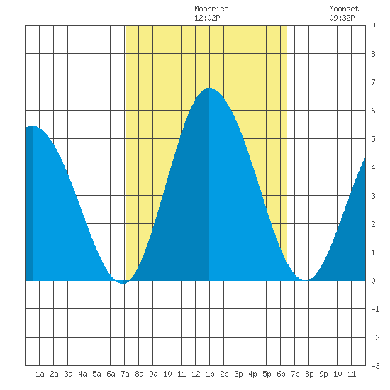 Tide Chart for 2021/10/10