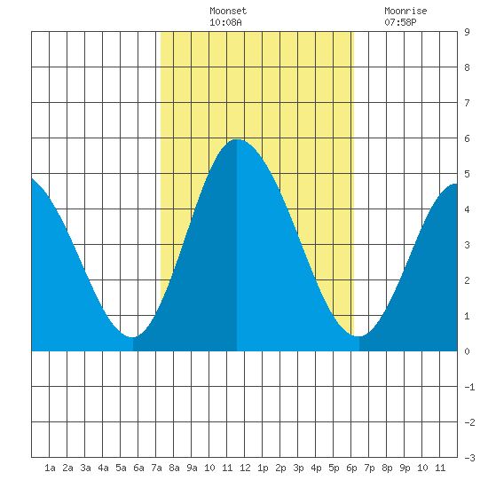 Tide Chart for 2021/10/23