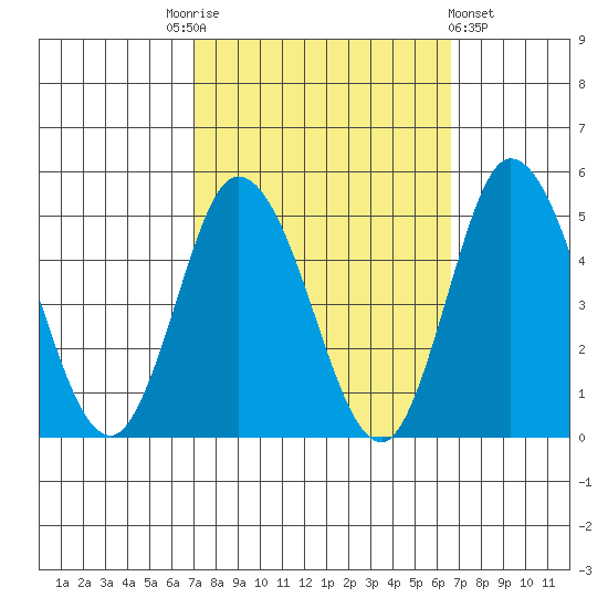 Tide Chart for 2021/10/5