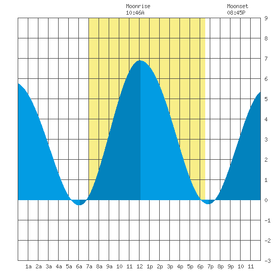 Tide Chart for 2021/10/9