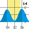 Tide chart for Murderkill River entrance, Delaware Bay, Delaware on 2021/11/14