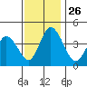 Tide chart for Murderkill River entrance, Delaware Bay, Delaware on 2021/11/26