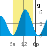 Tide chart for Murderkill River entrance, Delaware Bay, Delaware on 2021/11/9