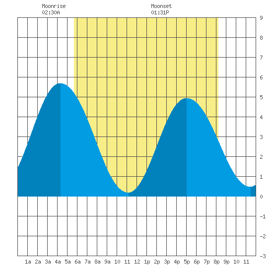 Tide Chart for 2022/05/23