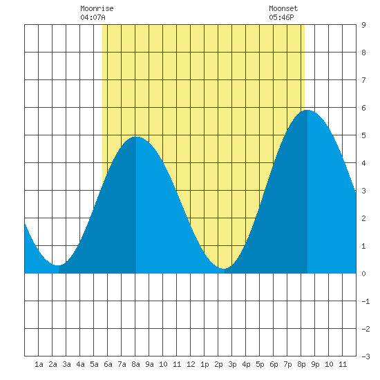 Tide Chart for 2022/05/27