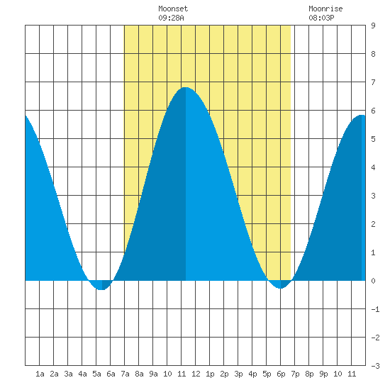 Tide Chart for 2023/10/1