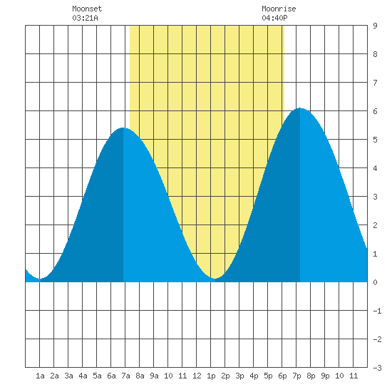 Tide Chart for 2023/10/25