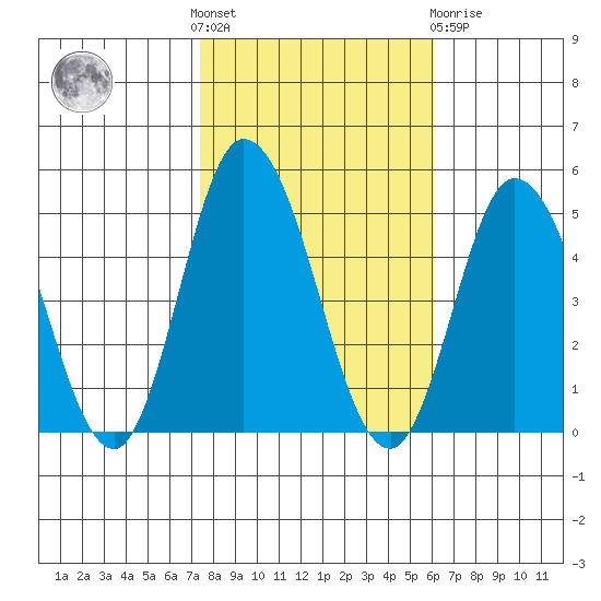 Tide Chart for 2023/10/28