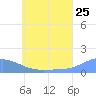 Tide chart for Hall Islands, Murilo Atoll, Pacific Islands on 2022/06/25
