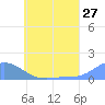 Tide chart for Hall Islands, Murilo Atoll, Pacific Islands on 2022/06/27