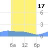 Tide chart for Hall Islands, Murilo Atoll, Pacific Islands on 2024/05/17