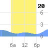 Tide chart for Hall Islands, Murilo Atoll, Pacific Islands on 2024/05/20