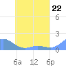 Tide chart for Hall Islands, Murilo Atoll, Pacific Islands on 2024/05/22