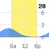 Tide chart for Murilo Atoll, Pacific Islands on 2024/05/28