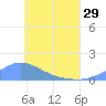 Tide chart for Hall Islands, Murilo Atoll, Pacific Islands on 2024/05/29