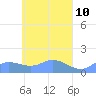 Tide chart for Murilo Atoll, Pacific Islands on 2025/04/10