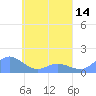 Tide chart for Murilo Atoll, Pacific Islands on 2025/04/14