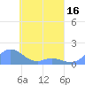 Tide chart for Murilo Atoll, Pacific Islands on 2025/04/16