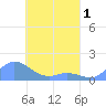 Tide chart for Murilo Atoll, Pacific Islands on 2025/04/1