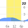 Tide chart for Murilo Atoll, Pacific Islands on 2025/04/22