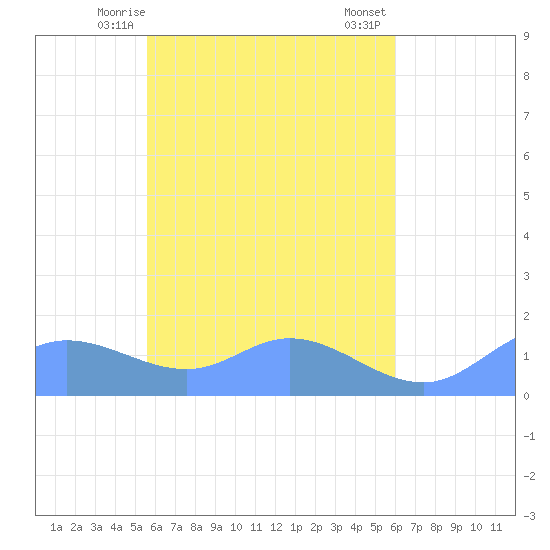 Tide chart for Murilo Atoll on 2025/04/25