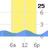 Tide chart for Murilo Atoll, Pacific Islands on 2025/04/25