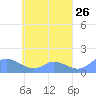 Tide chart for Murilo Atoll, Pacific Islands on 2025/04/26