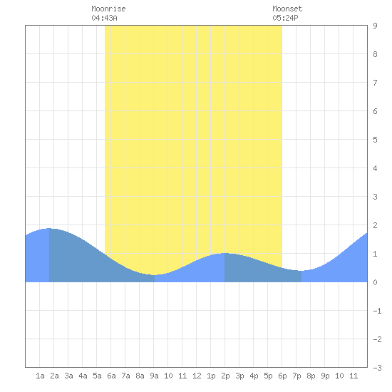 Tide chart for Murilo Atoll on 2025/04/27