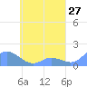 Tide chart for Murilo Atoll, Pacific Islands on 2025/04/27