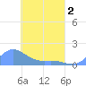 Tide chart for Murilo Atoll, Pacific Islands on 2025/04/2