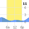 Tide chart for Murilo Atoll, Pacific Islands on 2025/05/11