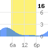 Tide chart for Murilo Atoll, Pacific Islands on 2025/05/16