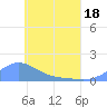 Tide chart for Murilo Atoll, Pacific Islands on 2025/05/18